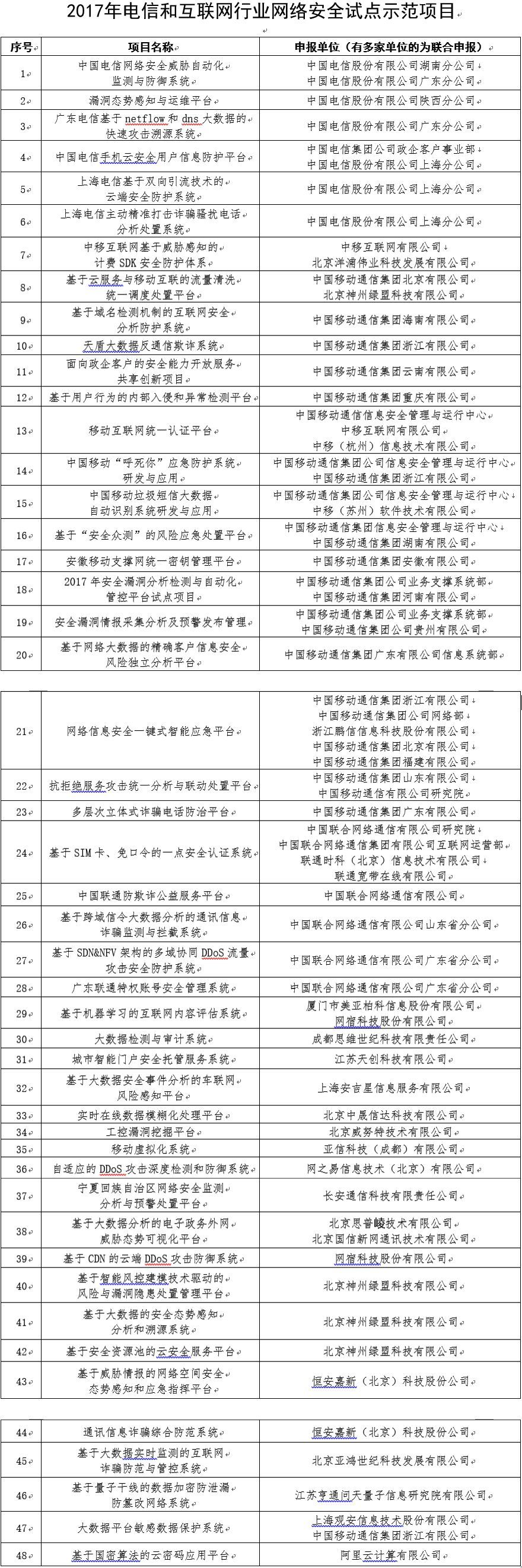 2017年云計算市場營收增長24%，達1800億美元；工信部發(fā)布2017年網絡安全試點項目；