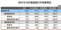 新能源商用車2017銷售近20萬輛　純電動(dòng)占比93%