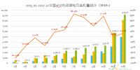 真鋰研究：2017年動(dòng)力電池裝機(jī)33.55GWh，12月9.19GWh