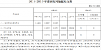 蒙西電網(wǎng)輸配電價(jià)執(zhí)行有關(guān)事宜發(fā)布：第一監(jiān)管周期延長至2019年
