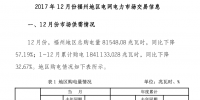 福建省福州2017年12月份電網(wǎng)電力市場(chǎng)交易總購電量81548.08兆瓦時(shí) 同比下降57.19%
