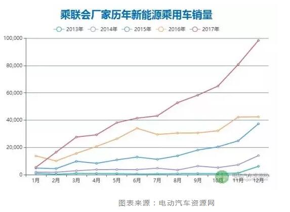 一文看懂2017年新能源汽車與動力電池成績單