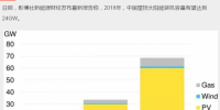 持續(xù)利好！2018年中國新增屋頂太陽能裝機(jī)容量預(yù)計(jì)達(dá)24GW