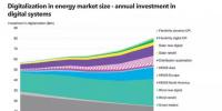 數(shù)字化能源系統(tǒng)到底能帶來多大收益？