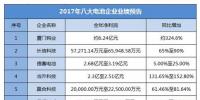 2017年度8家鋰電相關(guān)企業(yè)業(yè)績預(yù)告大盤點