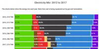 英國發(fā)電結(jié)構(gòu)變遷：2017風(fēng)電發(fā)電占比11.6%