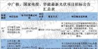 最新國家電投、中廣核、華能16個光伏項目招標(biāo)公告匯總：涉及光伏組件、光伏扶貧等