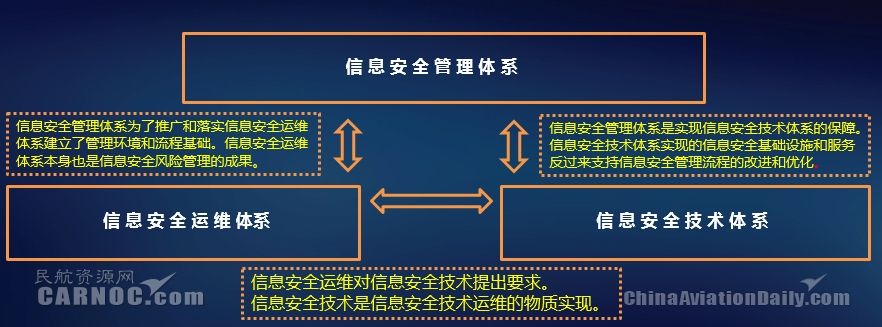 新形勢下中國民航網(wǎng)絡信息安全體系建設研究