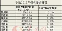 12省份2017年GDP增速出爐 除京津滬外均跑贏全國(guó)