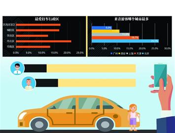 出行大數(shù)據(jù)：青島"最忙"乘客1年打車2654次