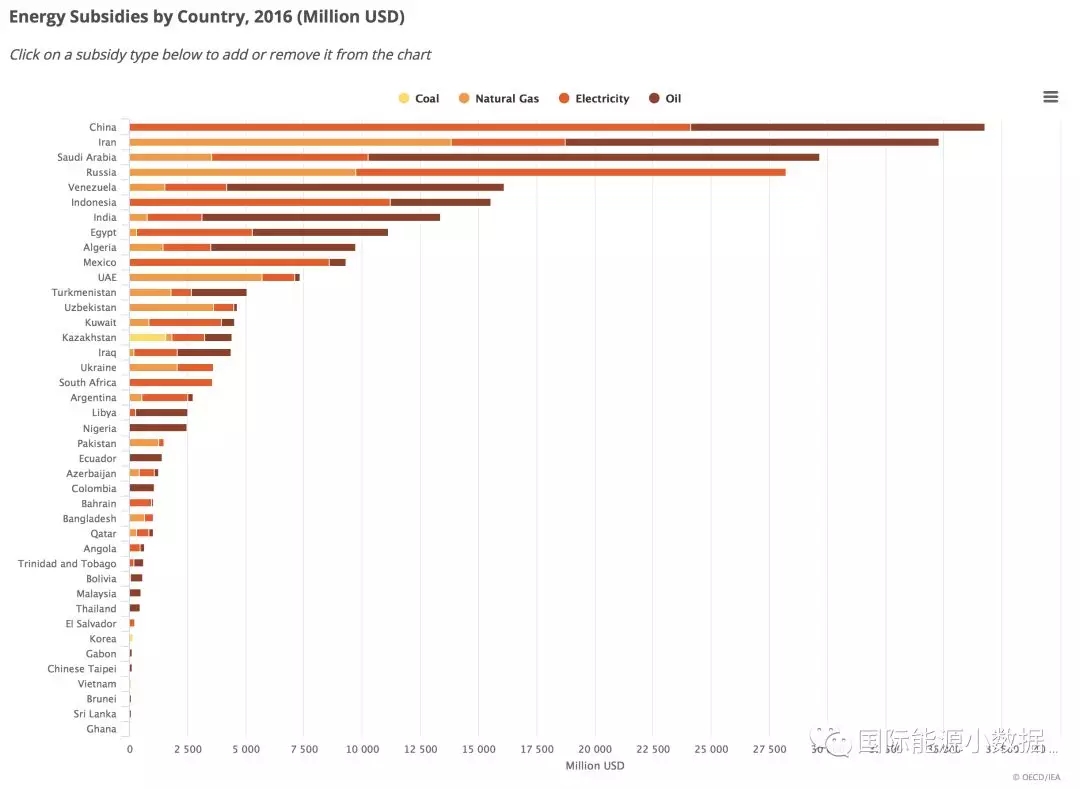 各國(guó)化石能源補(bǔ)貼知多少？中國(guó)世界第一！