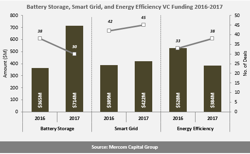 2017全球智能電網(wǎng)、電池儲能和能效企業(yè)風(fēng)投達(dá)15億美元