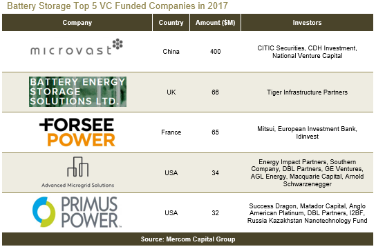 2017全球智能電網(wǎng)、電池儲能和能效企業(yè)風(fēng)投達(dá)15億美元
