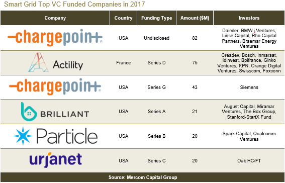 2017全球智能電網(wǎng)、電池儲能和能效企業(yè)風(fēng)投達(dá)15億美元