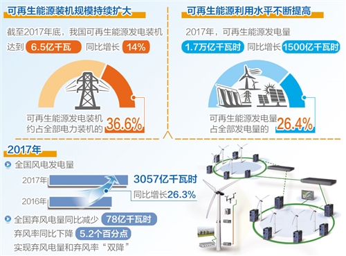 國(guó)家能源局：到2020年有效解決棄水棄風(fēng)棄光問(wèn)題 