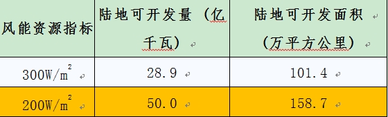 中國(guó)氣象局公布全國(guó)風(fēng)能資源可開(kāi)發(fā)量