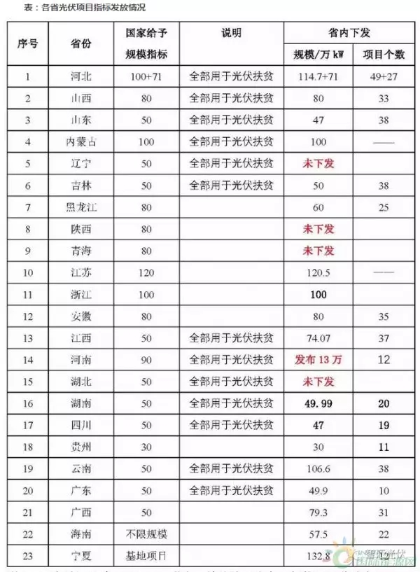 2017年規(guī)模指標分配梳理