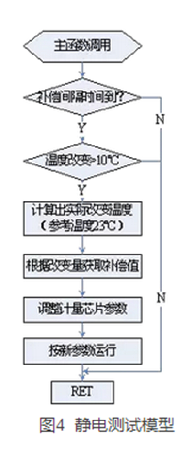 如何提升智能電表計(jì)量準(zhǔn)確性？