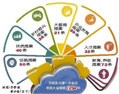 “大數(shù)據(jù)”告訴你，今年提案關注啥?