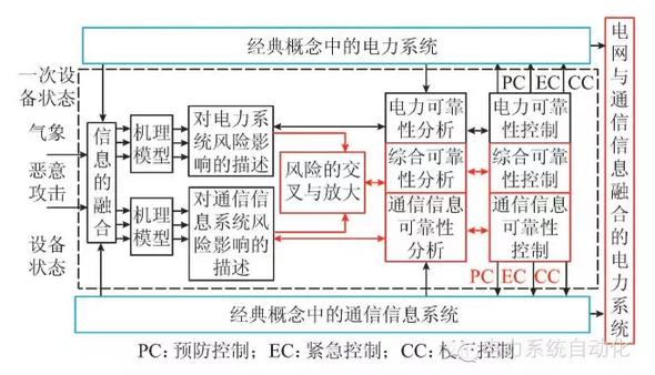 計及電網(wǎng)通信信息安全預警與決策支持的停電防御系統(tǒng)