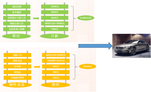 請(qǐng)注意，這些IT方法能為企業(yè)節(jié)省“100輛寶馬車”