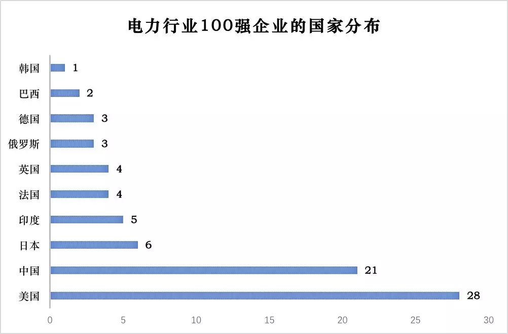 榜單｜電力企業(yè)全球競爭力排名100強(qiáng)：中國五大四小排名如何？