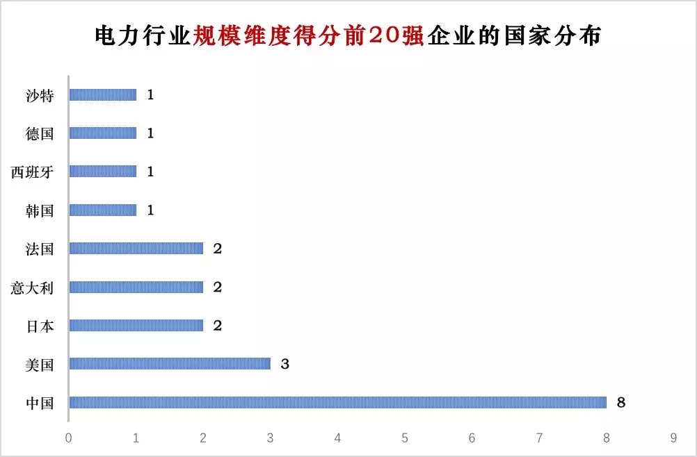 榜單｜電力企業(yè)全球競爭力排名100強(qiáng)：中國五大四小排名如何？