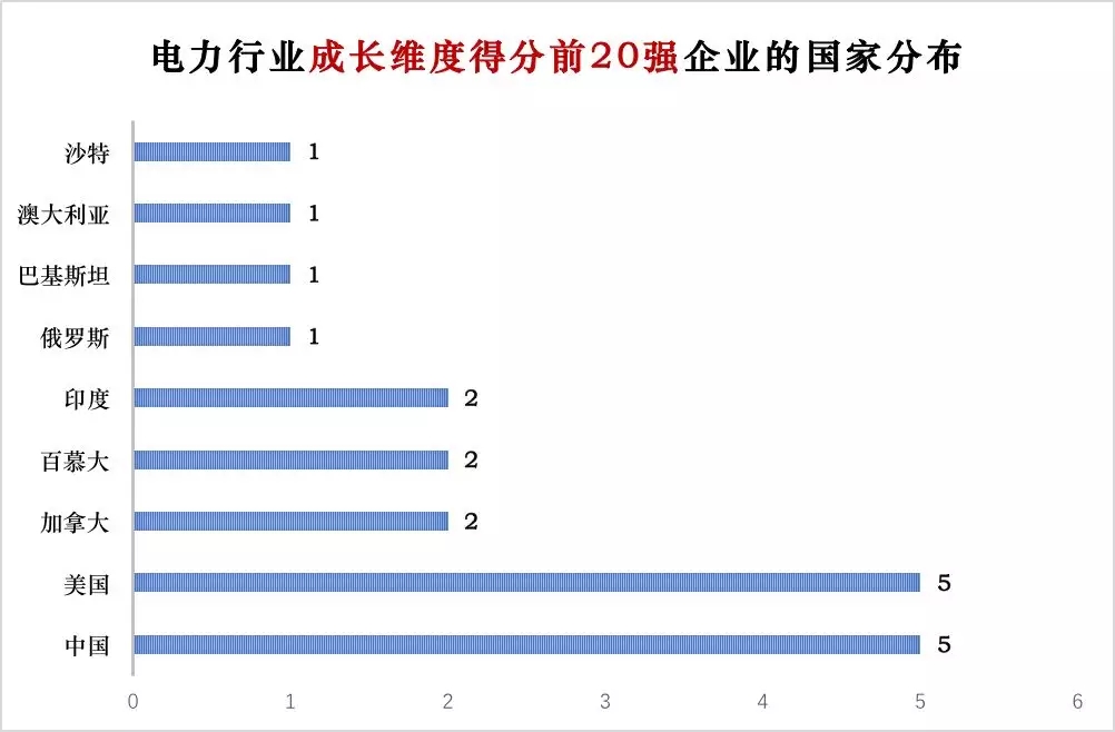 榜單｜電力企業(yè)全球競爭力排名100強(qiáng)：中國五大四小排名如何？