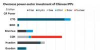 放眼世界！中國國有電力企業(yè)海外投資排名及戰(zhàn)略