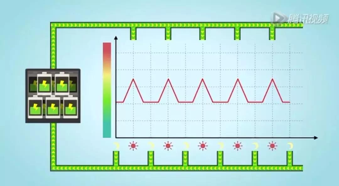 儲(chǔ)能系統(tǒng)應(yīng)用價(jià)值究竟在哪？這是最通俗的解釋了