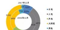 數(shù)據(jù)丨截至2017年年底全國(guó)分技術(shù)類(lèi)型新增裝機(jī)情況及各省對(duì)比