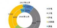 截至2017年底全國風電、太陽能等新增裝機情況及各省對比