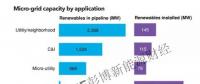 微電網(wǎng)市場(chǎng)現(xiàn)狀分析 全球80%的待建項(xiàng)目均位于中國(guó)