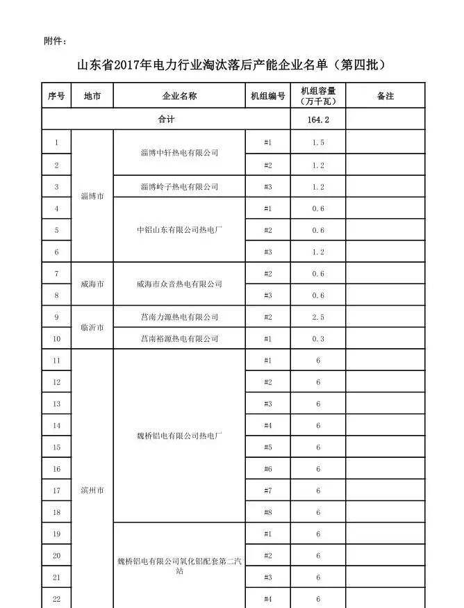 山東省2017年電力行業(yè)淘汰落后產能企業(yè)名單（第四批）公示：淘汰164.2萬千瓦