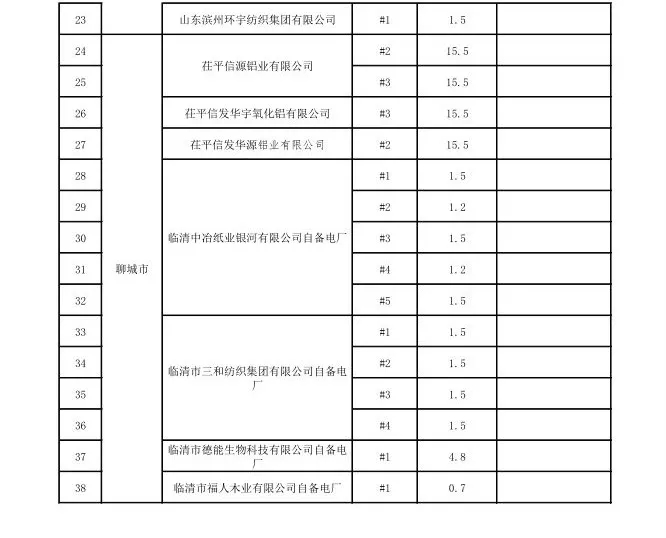 山東省2017年電力行業(yè)淘汰落后產能企業(yè)名單（第四批）公示：淘汰164.2萬千瓦