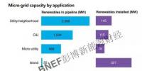 微電網(wǎng)市場(chǎng)現(xiàn)狀分析 全球約80%待建項(xiàng)目位于中國