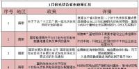 看過來！1月份光伏行業(yè)這39條新政與你有關(guān)！