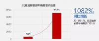 比亞迪1月新能源車銷售7151輛，同比增長(zhǎng)1082%