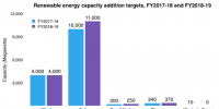 2018-2019財(cái)年印度將新增光伏裝機(jī)11GW 屋頂1GW、大型地面電站10GW