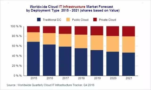 云計算系列之一：公有云是終極形態(tài)，未來將出現(xiàn)5-7家巨頭廠商