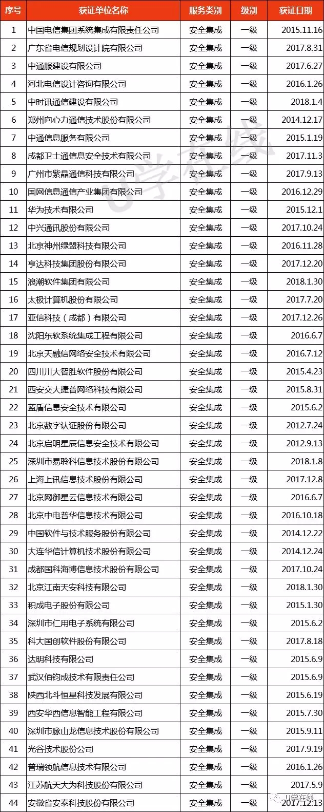 獲“信息系統(tǒng)安全集成服務(wù)資質(zhì)”通信企業(yè)名單發(fā)布！