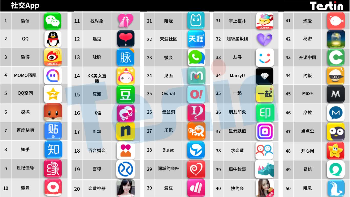 平臺化持續(xù)延伸，Testin 2017“社交”好應(yīng)用AppBase 50報告 