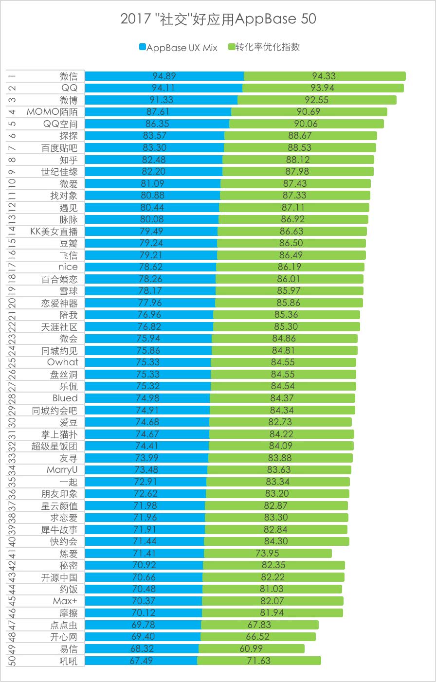 平臺化持續(xù)延伸，Testin 2017“社交”好應(yīng)用AppBase 50報告 