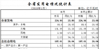 湖北1月全社會用電187.01億千瓦時 增長26.04%