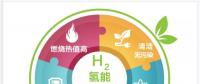 一文讀懂｜國家能源集團(tuán)為什么要發(fā)展氫能？還有哪些企業(yè)正在謀篇布局？