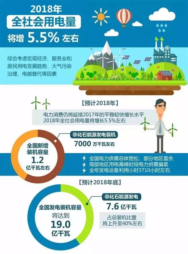 【行業(yè)分析】2018年全社會用電量將增長5.5%，火電份額持續(xù)下降