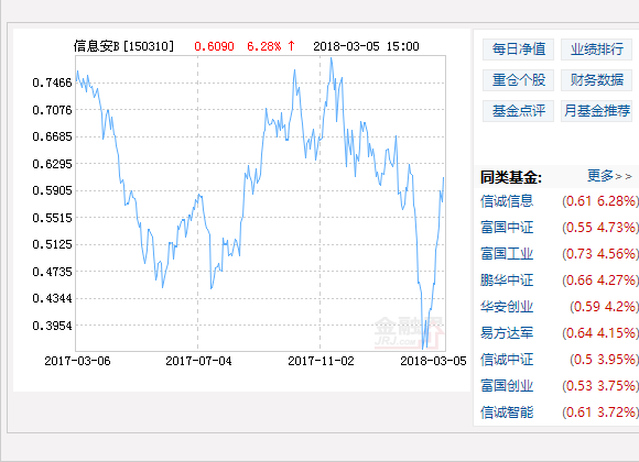 信誠信息安全B凈值上漲6.28％ 請保持關(guān)注
