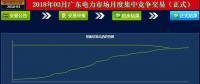 -41.5厘/千瓦時！廣東3月月度集中競價落幕 成交量創(chuàng)下新高