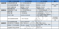 建議收藏｜一表讀懂2018年的能源工作指導(dǎo)意見！