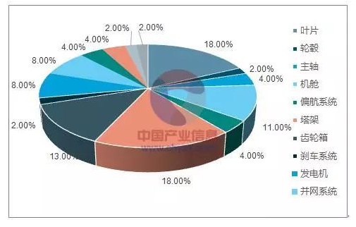 平價上網(wǎng)漸近，風電行業(yè)發(fā)展趨勢